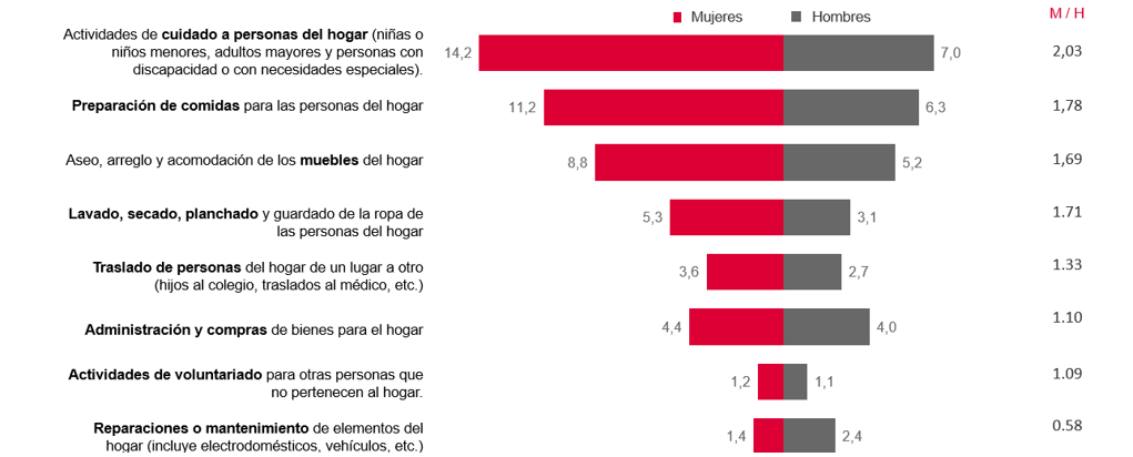 brechas de género en el mercado laboral